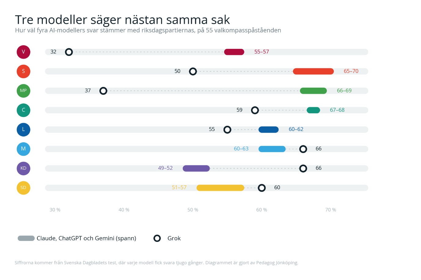 Ett diagram som visar hur väl fyra AI-modellers svar stämmer med riksdagspartiernas.