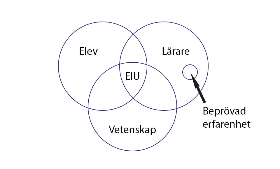 Modell för EIU=Evidensinformerad undervisning.