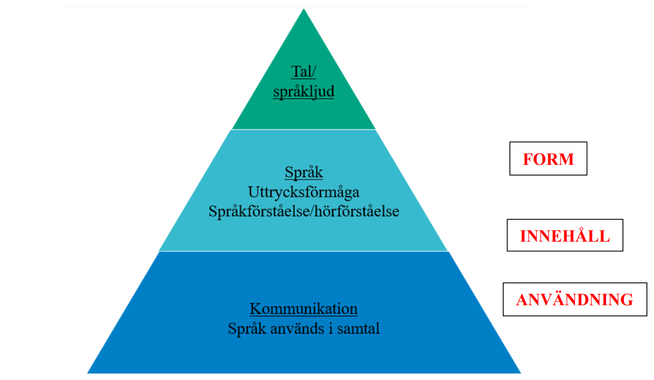 Illustration på Språkpyramid - kommunikation i botten, språk i mitten och tal/språkljud längst upp.