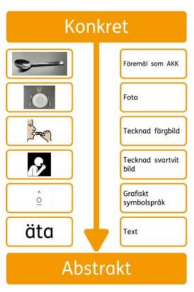 Exempel på varför det kan vara bra med visuellt stöd