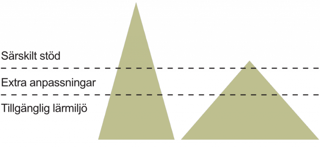 Två pyramider, en spetsig och en lägre med bredare bas som symboliserar att den bredare innebär att mindre specialanpassningar krävs om man breddar anpassningarna och göt lätmiljön tillgänglig för flera redan i grunden.