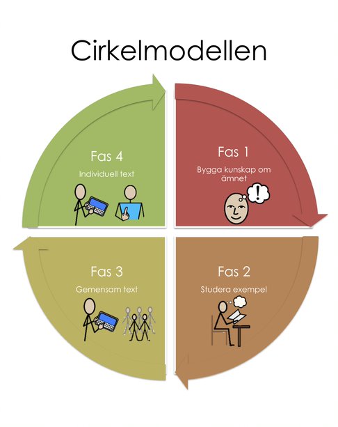 Bild som illustrerar cirkelmodellen