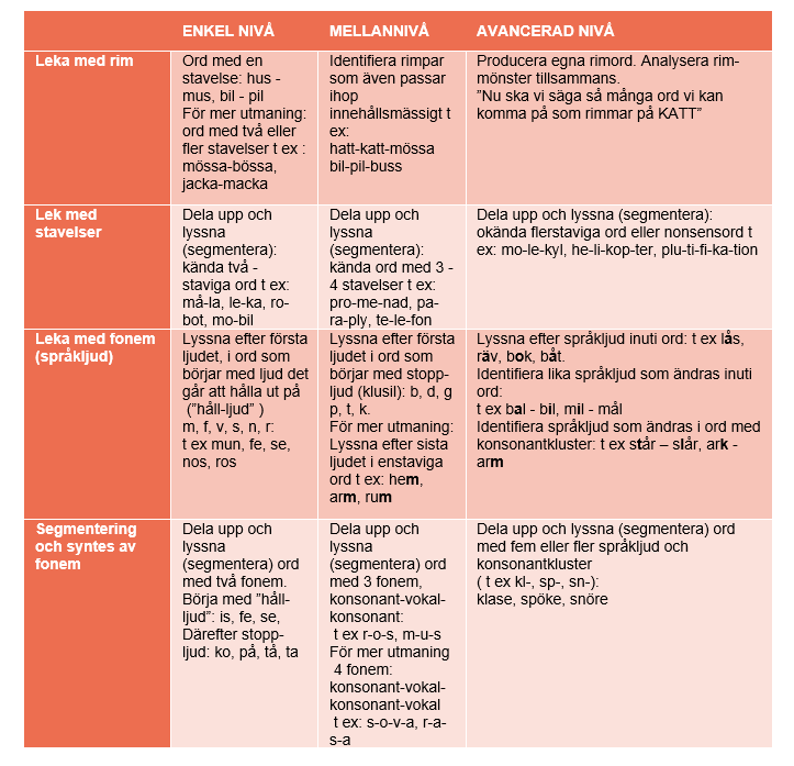 Bild som beskriver olika nivåer av fonologisk medvetenhet.