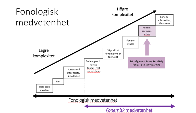 Bild som med trappsteg visar hur uppgifternas komplexitet ökar