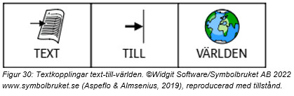 Bild som visar text till världen med symbolbrukets symboler, Figur 30: Textkopplingar text-till-världen. ©Widgit Software/Symbolbruket AB 2022| www.symbolbruket.se (Aspeflo & Almsenius, 2019), reproducerad med tillstånd.