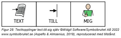 Illustration text till mig med symbolbrukets bilder, Figur 28: Textkopplingar text-till-sig själv ©Widgit Software/Symbolbruket AB 2022| www.symbolbruket.se (Aspeflo & Almsenius, 2019), reproducerad med tillstånd.