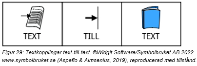 Bild som illustrerar text till text med Symbolbrukets symboler, Figur 29: Textkopplingar text-till-text. ©Widgit Software/Symbolbruket AB 2022| www.symbolbruket.se (Aspeflo & Almsenius, 2019), reproducerad med tillstånd.