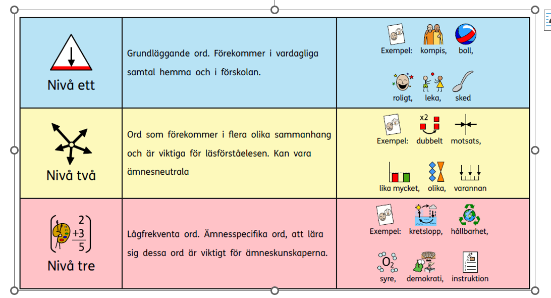 Bild som visar ordförrådets nivåer. Inspirerad av Jenny Hilborn. © Widgit Software/Symbolbruket AB 2022| www.symbolbruket.se (Aspeflo & Almsenius, 2019), reproducerad med tillstånd.