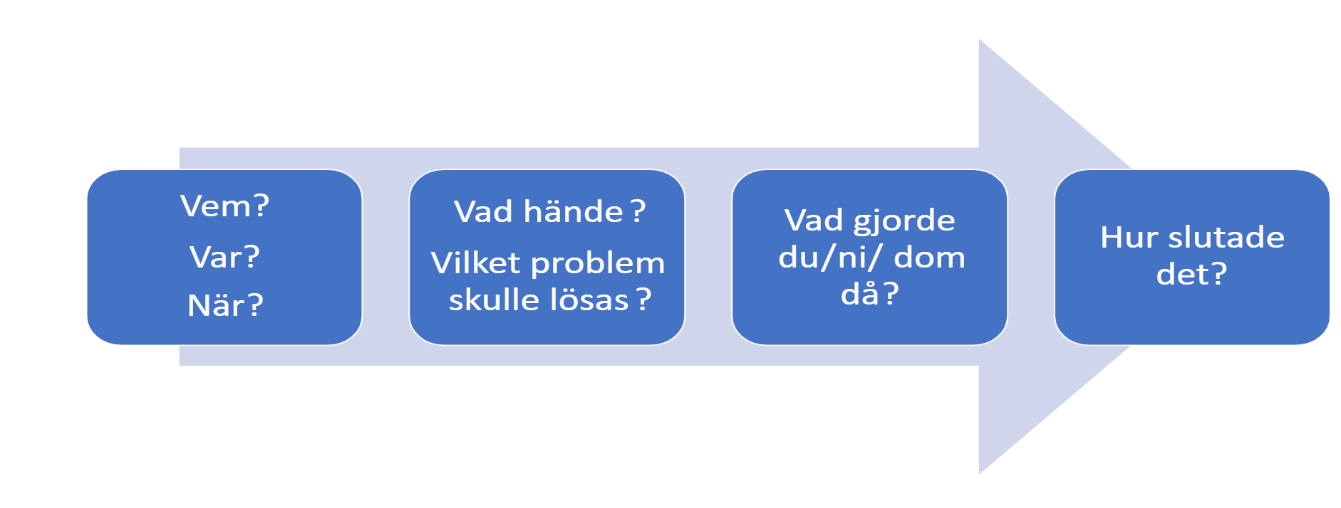 Storyboard som stöd för berättandet