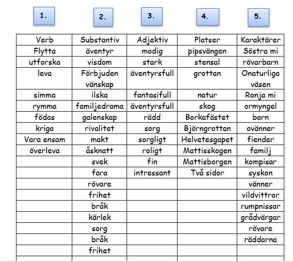 Tabell med rubrikerna verb, substantiv, adjektiv, platser och karaktärer.